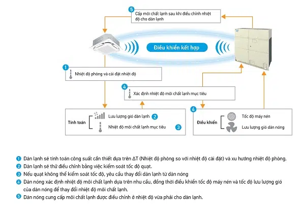 Phần mềm điều khiển VRT Smart II giúp tối ưu hiệu suất