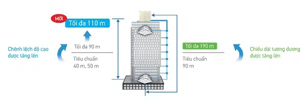 Chênh lệch độ dài đường ống giúp thiết kế và lắp đặt linh hoạt