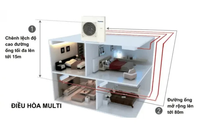 Chiều dài đường ống của điều hòa multi lên tới 80m