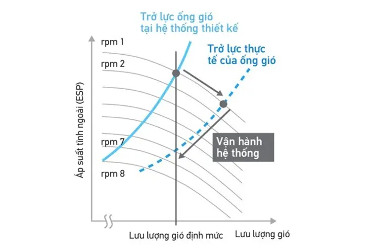 Chức năng tự động điều chỉnh lưu lượng gió